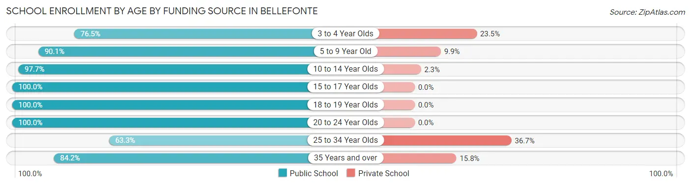 School Enrollment by Age by Funding Source in Bellefonte