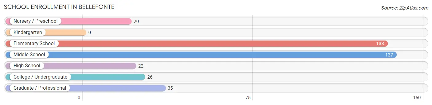 School Enrollment in Bellefonte
