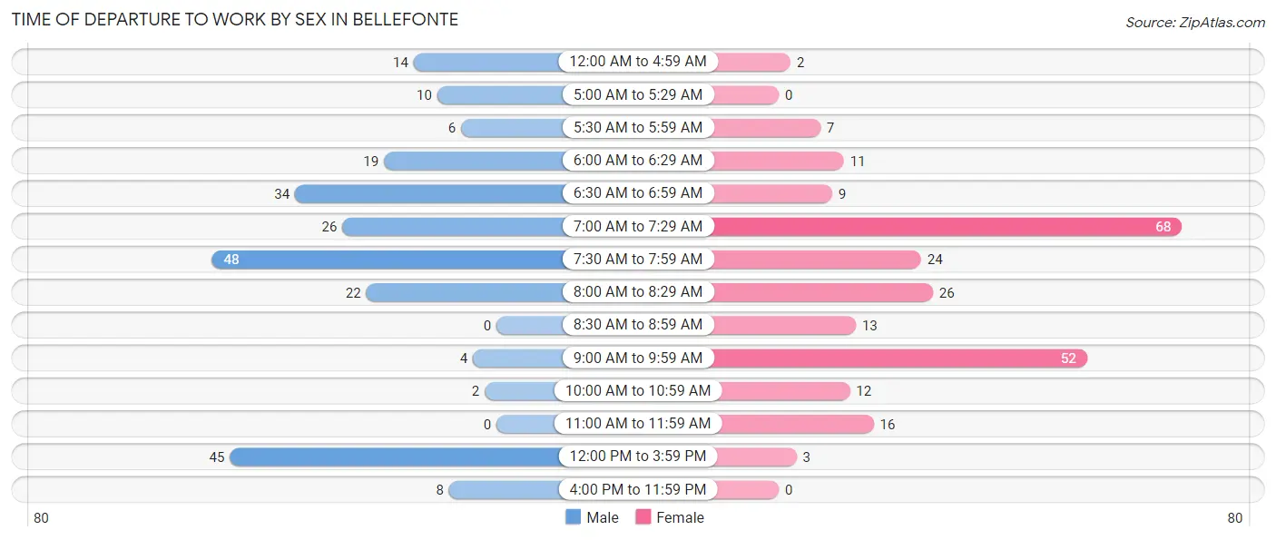 Time of Departure to Work by Sex in Bellefonte
