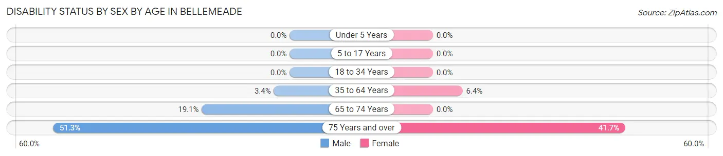 Disability Status by Sex by Age in Bellemeade
