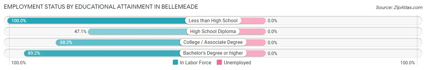 Employment Status by Educational Attainment in Bellemeade