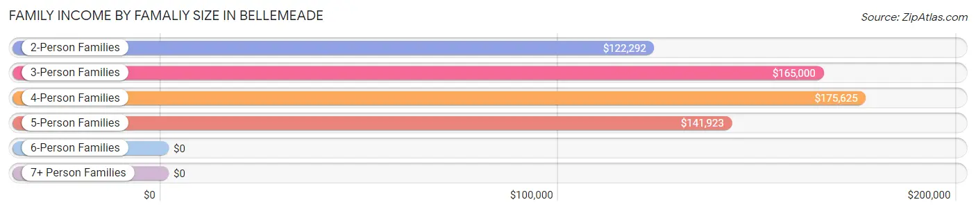 Family Income by Famaliy Size in Bellemeade