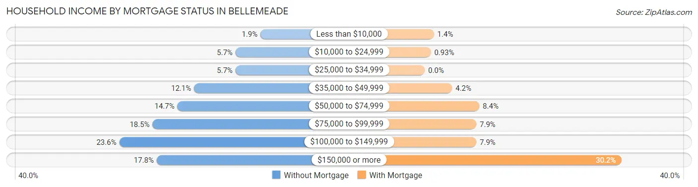 Household Income by Mortgage Status in Bellemeade
