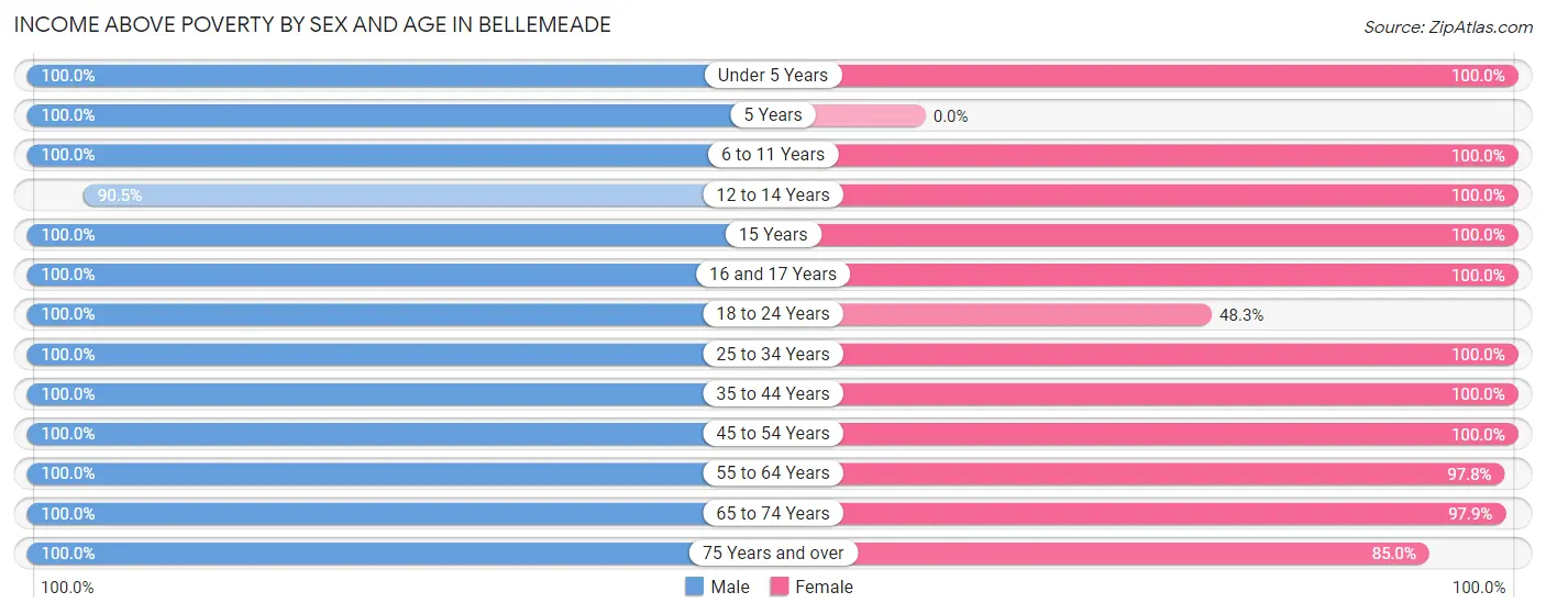 Income Above Poverty by Sex and Age in Bellemeade