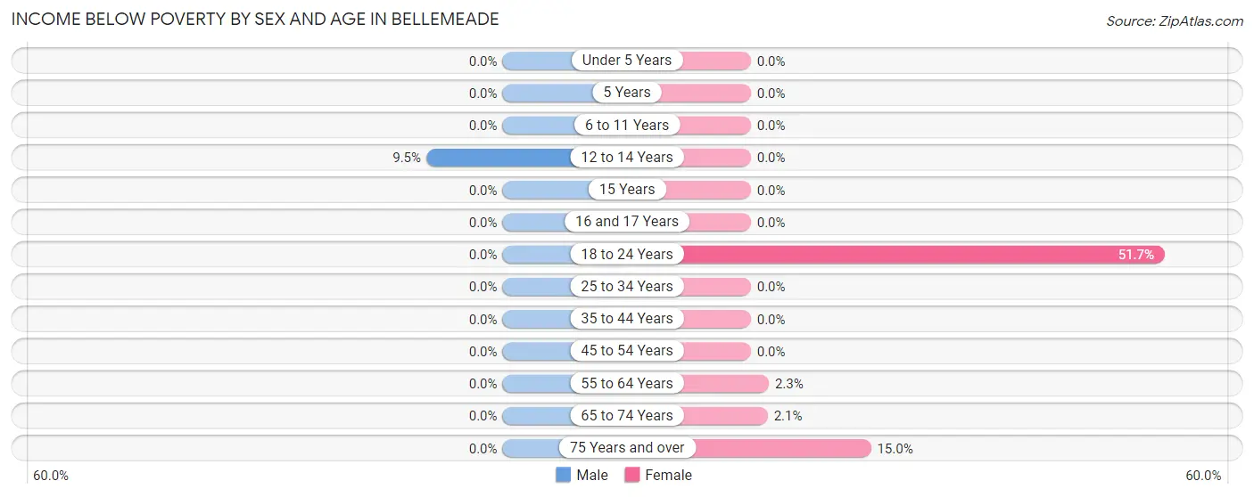 Income Below Poverty by Sex and Age in Bellemeade