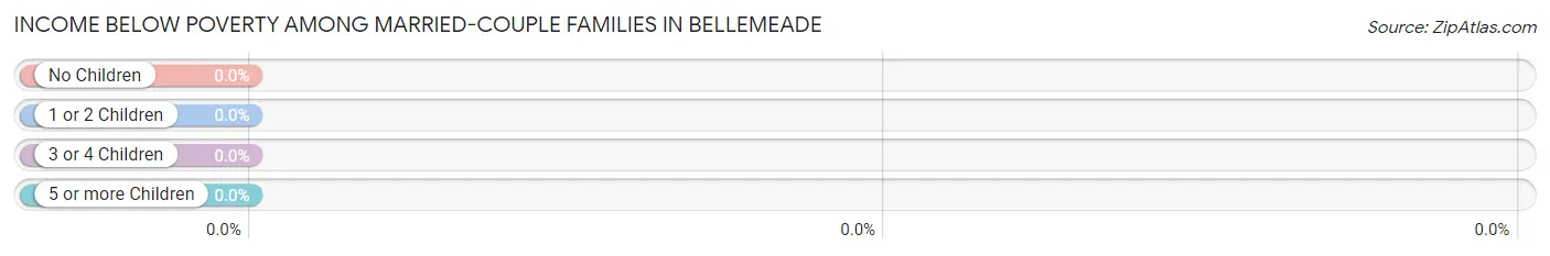 Income Below Poverty Among Married-Couple Families in Bellemeade