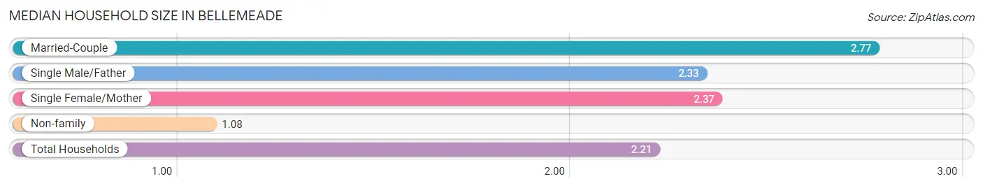 Median Household Size in Bellemeade