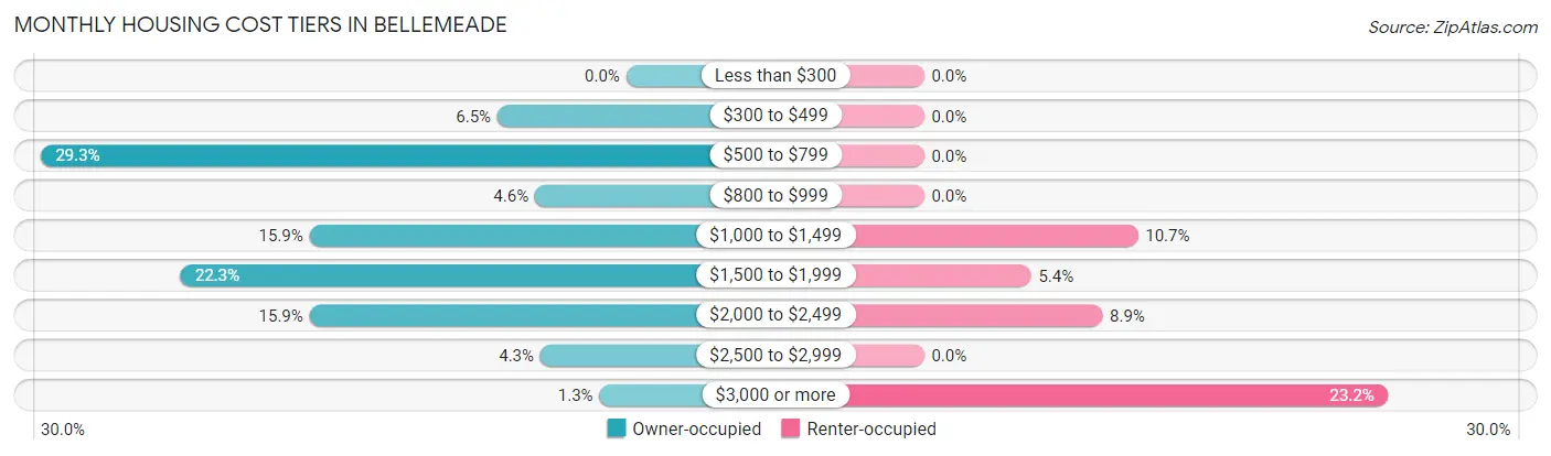 Monthly Housing Cost Tiers in Bellemeade