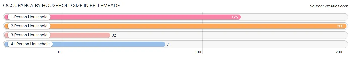 Occupancy by Household Size in Bellemeade