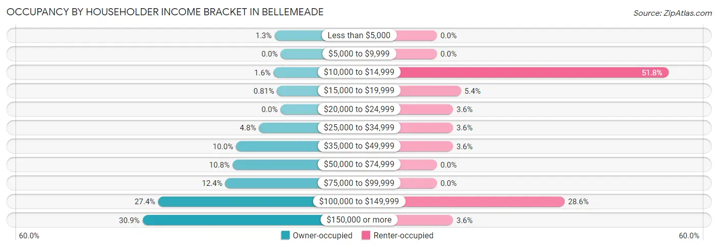 Occupancy by Householder Income Bracket in Bellemeade
