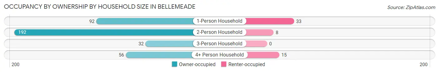 Occupancy by Ownership by Household Size in Bellemeade
