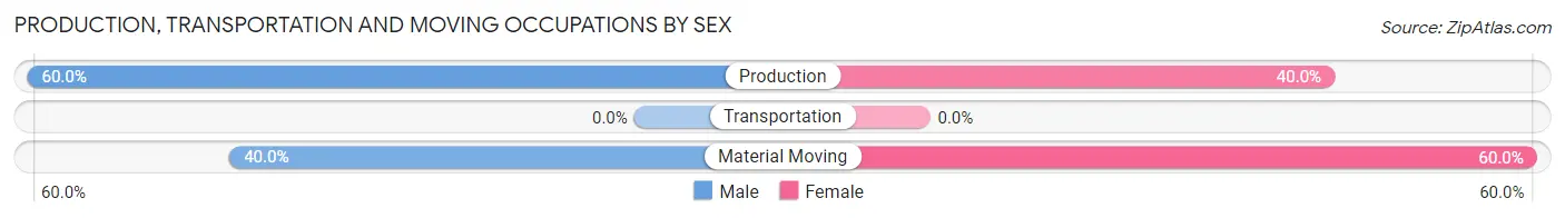 Production, Transportation and Moving Occupations by Sex in Bellemeade