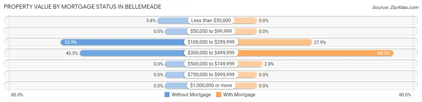 Property Value by Mortgage Status in Bellemeade