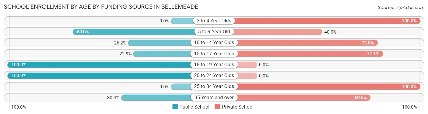 School Enrollment by Age by Funding Source in Bellemeade
