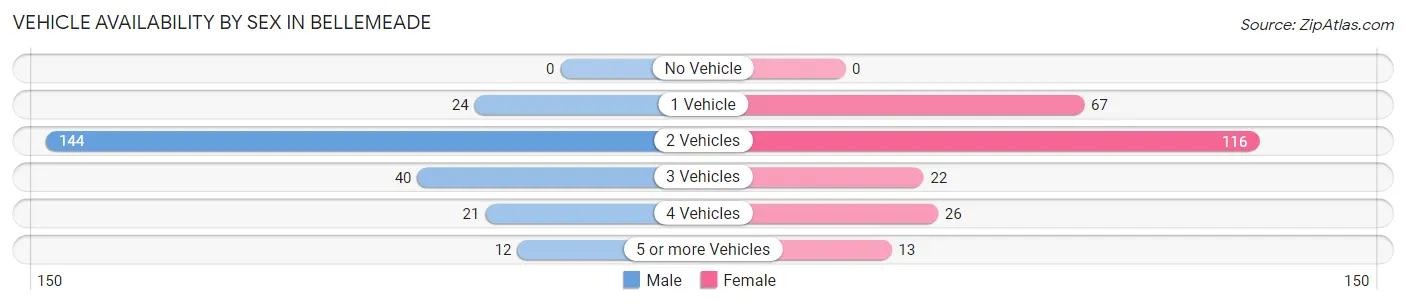 Vehicle Availability by Sex in Bellemeade