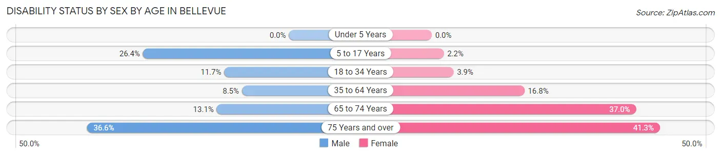 Disability Status by Sex by Age in Bellevue