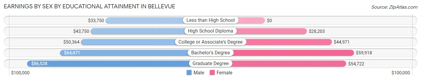 Earnings by Sex by Educational Attainment in Bellevue