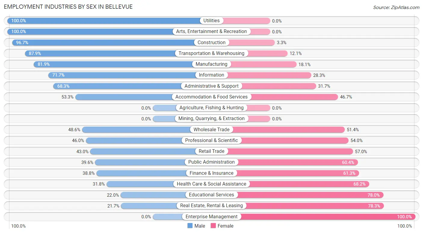 Employment Industries by Sex in Bellevue