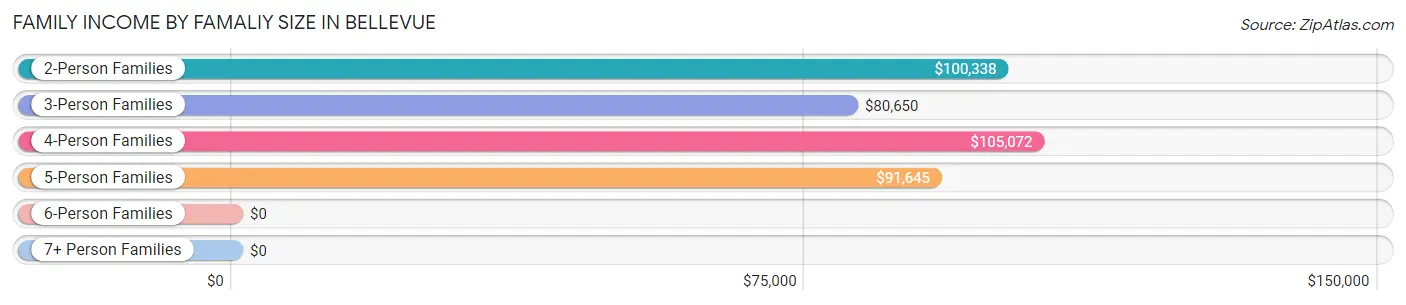 Family Income by Famaliy Size in Bellevue