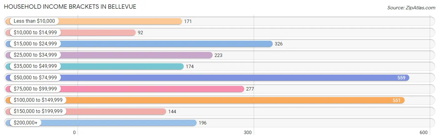 Household Income Brackets in Bellevue