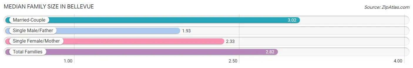 Median Family Size in Bellevue