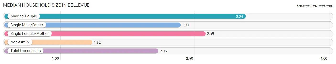 Median Household Size in Bellevue