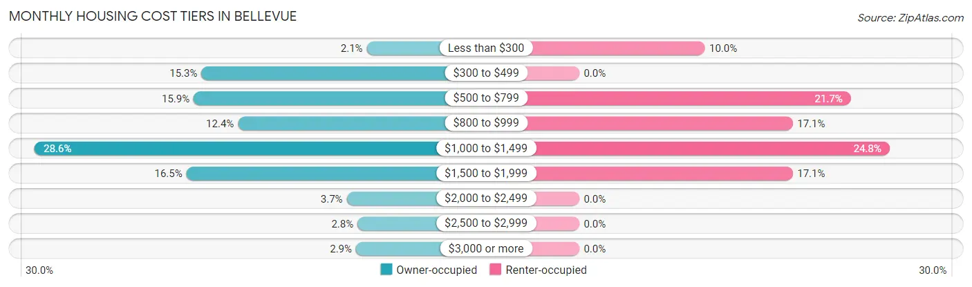 Monthly Housing Cost Tiers in Bellevue