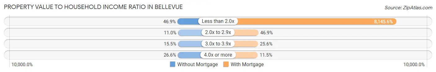 Property Value to Household Income Ratio in Bellevue