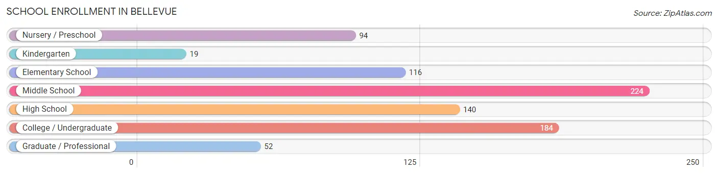 School Enrollment in Bellevue