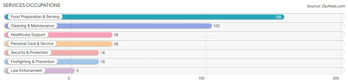Services Occupations in Bellevue