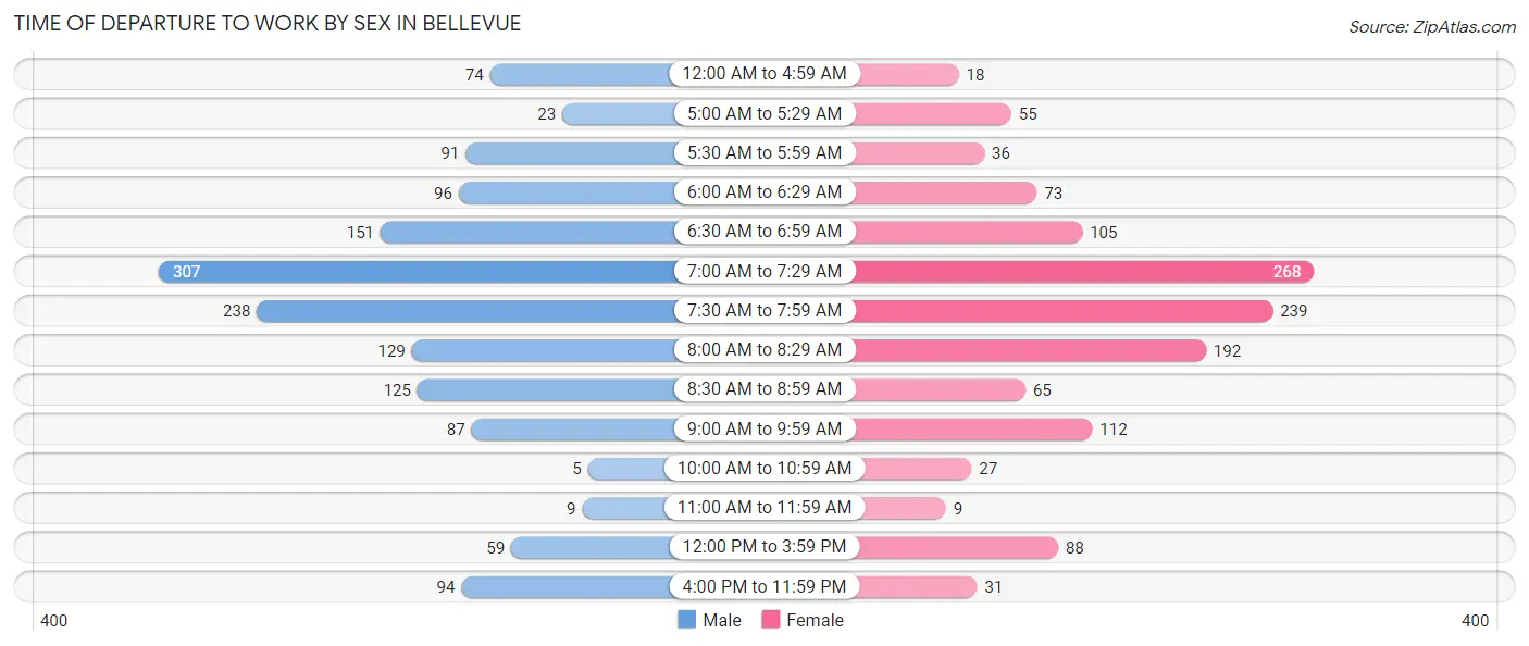 Time of Departure to Work by Sex in Bellevue