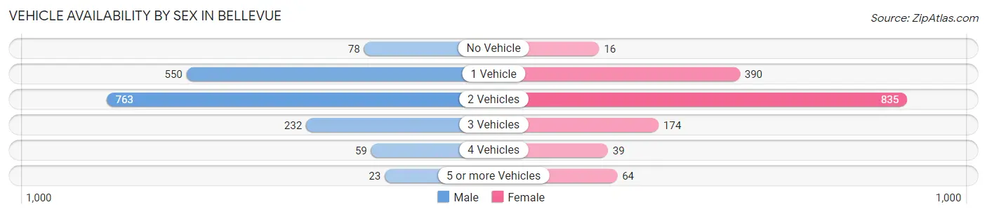 Vehicle Availability by Sex in Bellevue