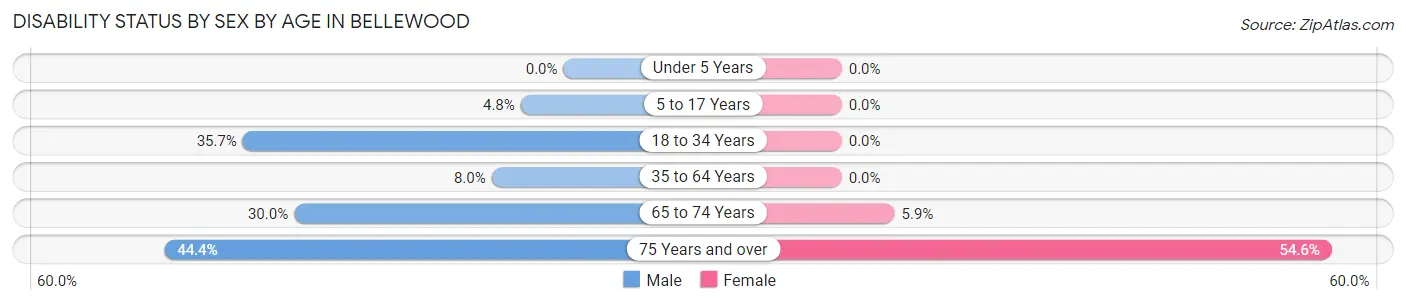 Disability Status by Sex by Age in Bellewood