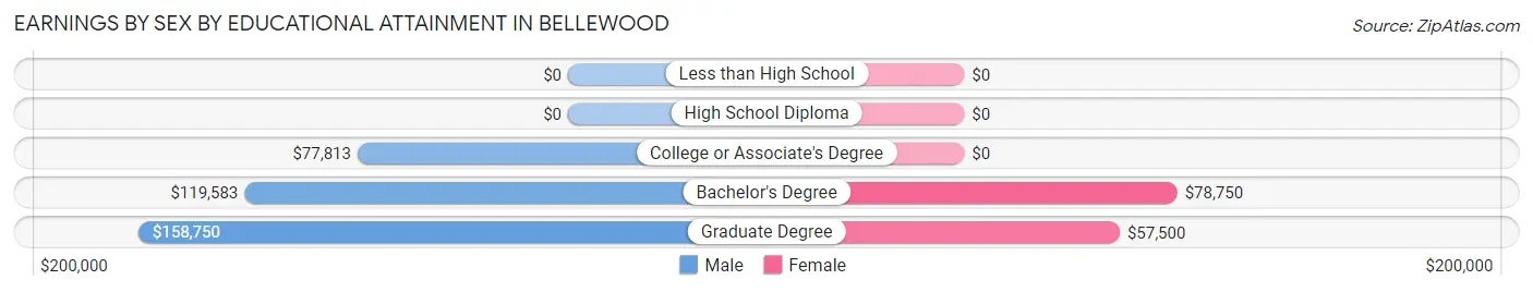 Earnings by Sex by Educational Attainment in Bellewood