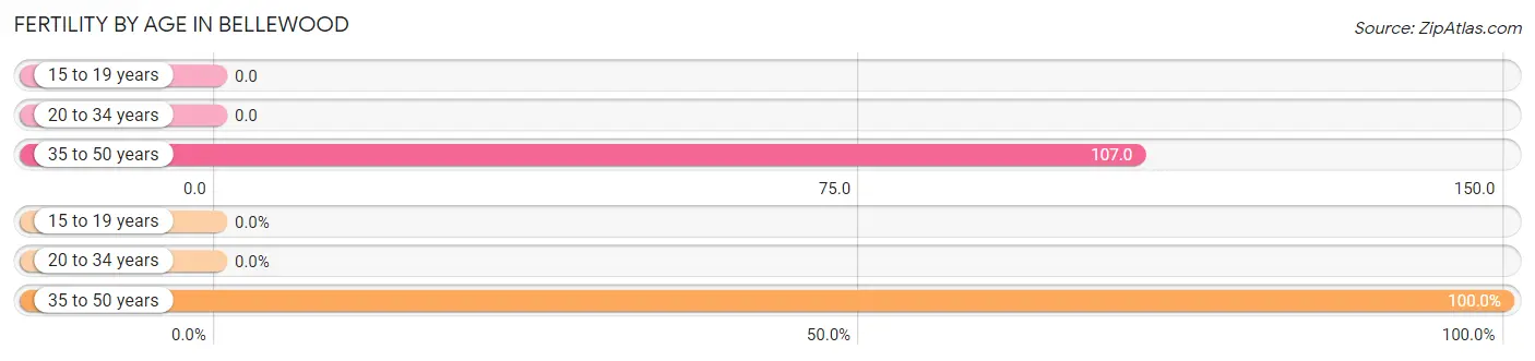 Female Fertility by Age in Bellewood