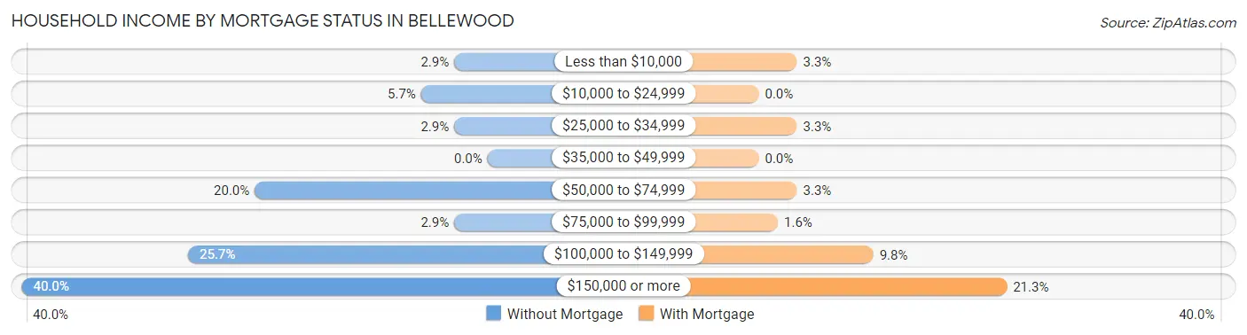 Household Income by Mortgage Status in Bellewood
