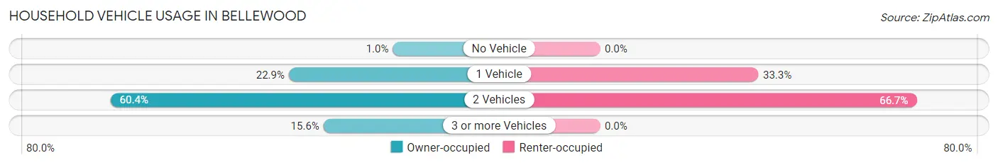 Household Vehicle Usage in Bellewood