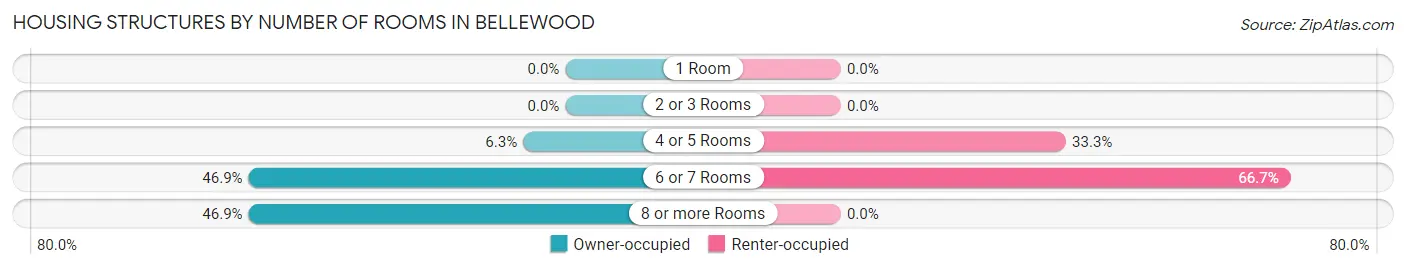 Housing Structures by Number of Rooms in Bellewood
