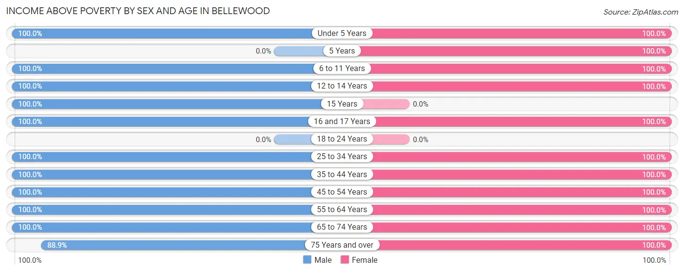 Income Above Poverty by Sex and Age in Bellewood