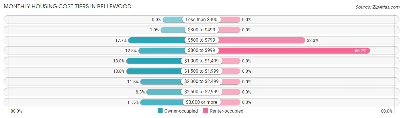 Monthly Housing Cost Tiers in Bellewood