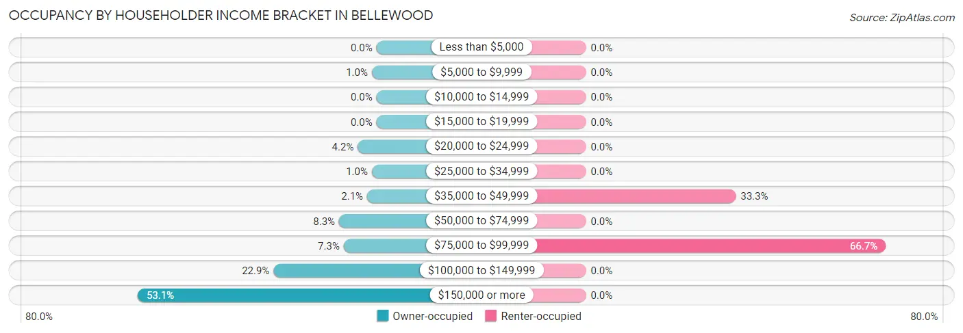 Occupancy by Householder Income Bracket in Bellewood