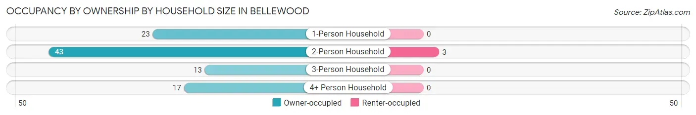 Occupancy by Ownership by Household Size in Bellewood