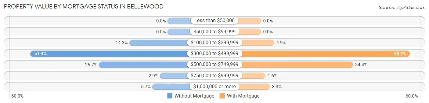 Property Value by Mortgage Status in Bellewood