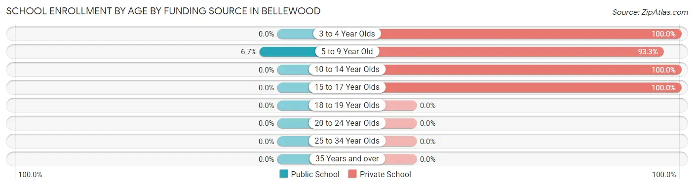 School Enrollment by Age by Funding Source in Bellewood