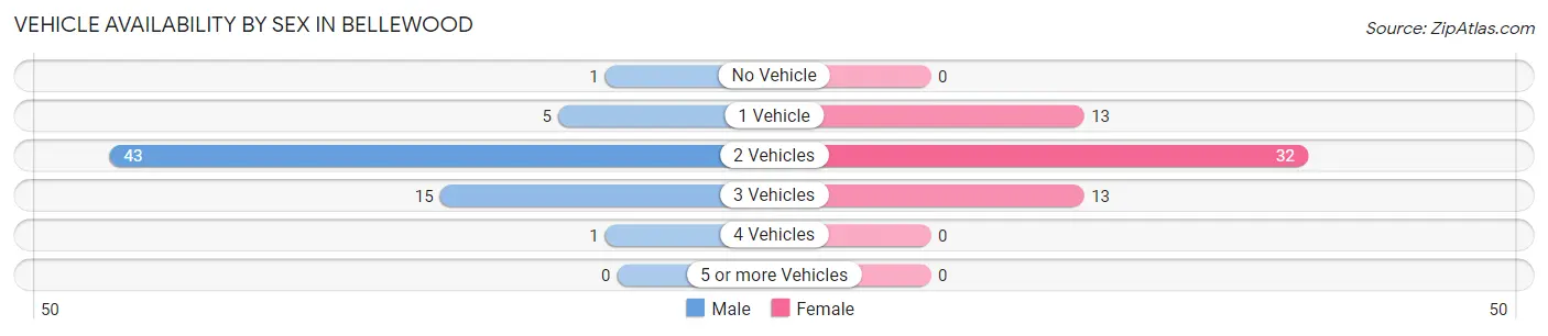 Vehicle Availability by Sex in Bellewood