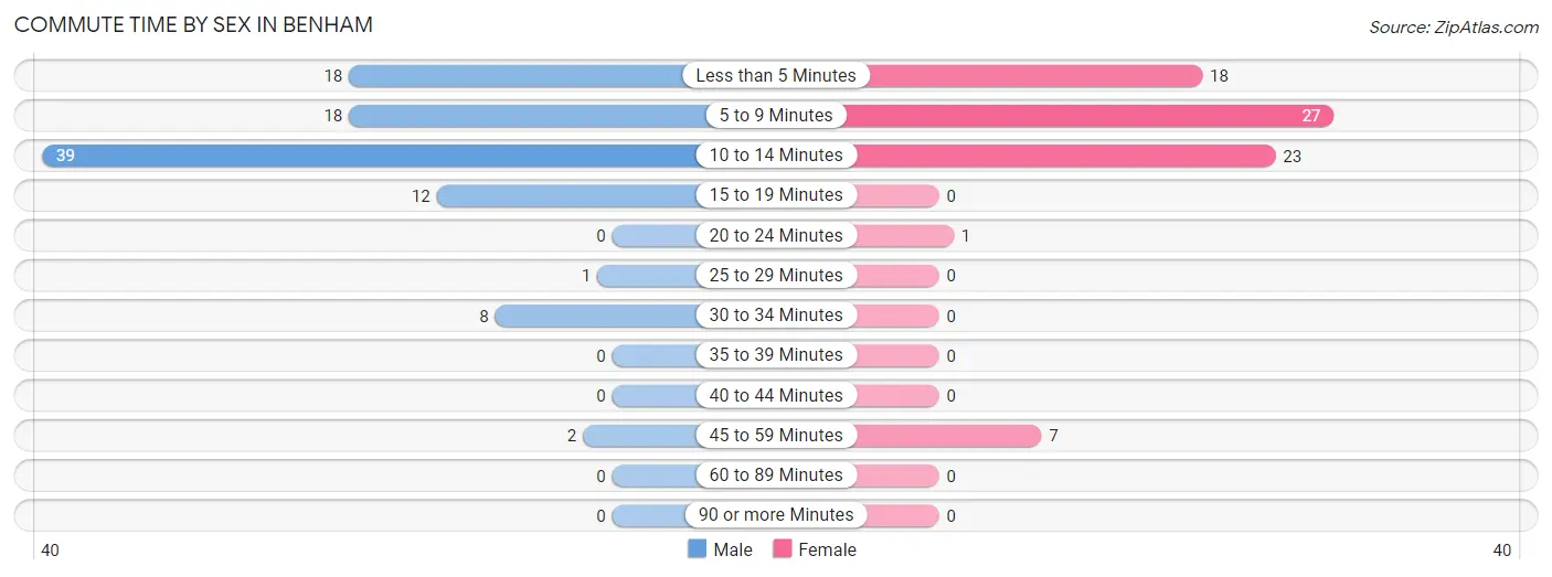 Commute Time by Sex in Benham