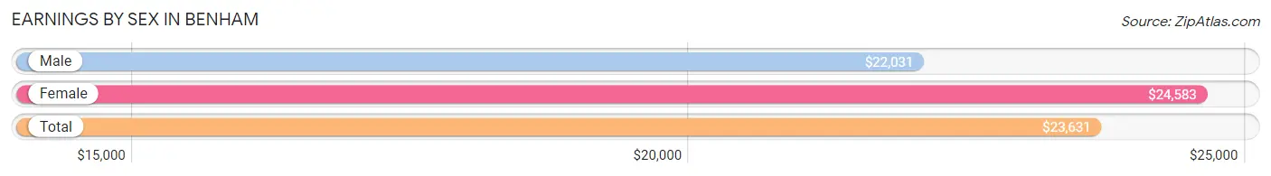 Earnings by Sex in Benham