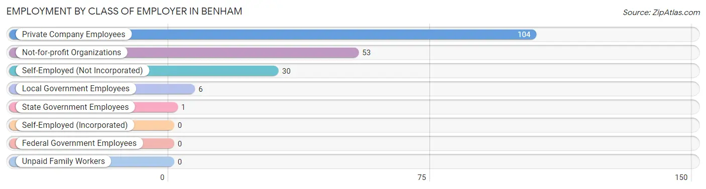 Employment by Class of Employer in Benham