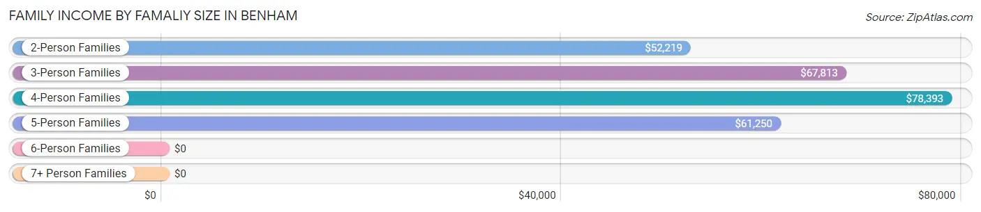Family Income by Famaliy Size in Benham
