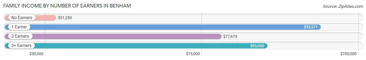 Family Income by Number of Earners in Benham
